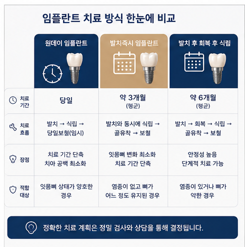 임플란트 치료 기간 비교