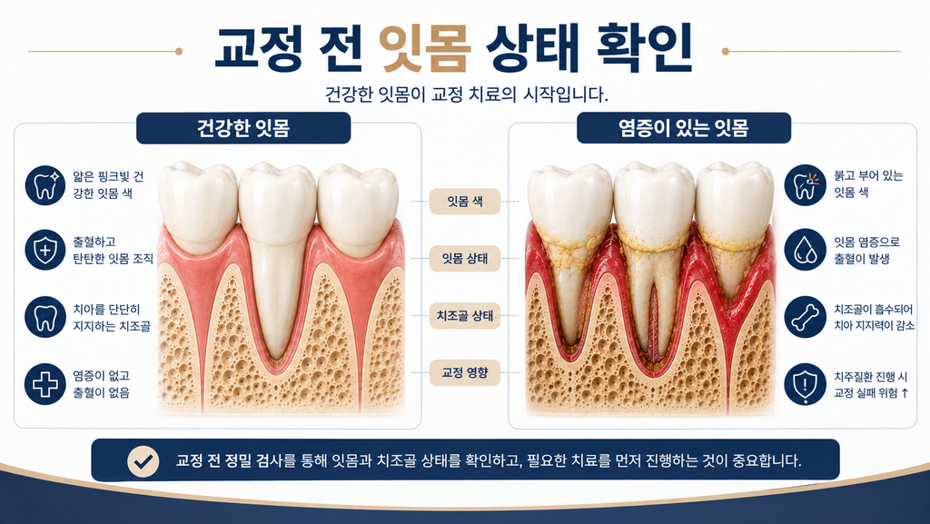 성인 치아교정 잇몸