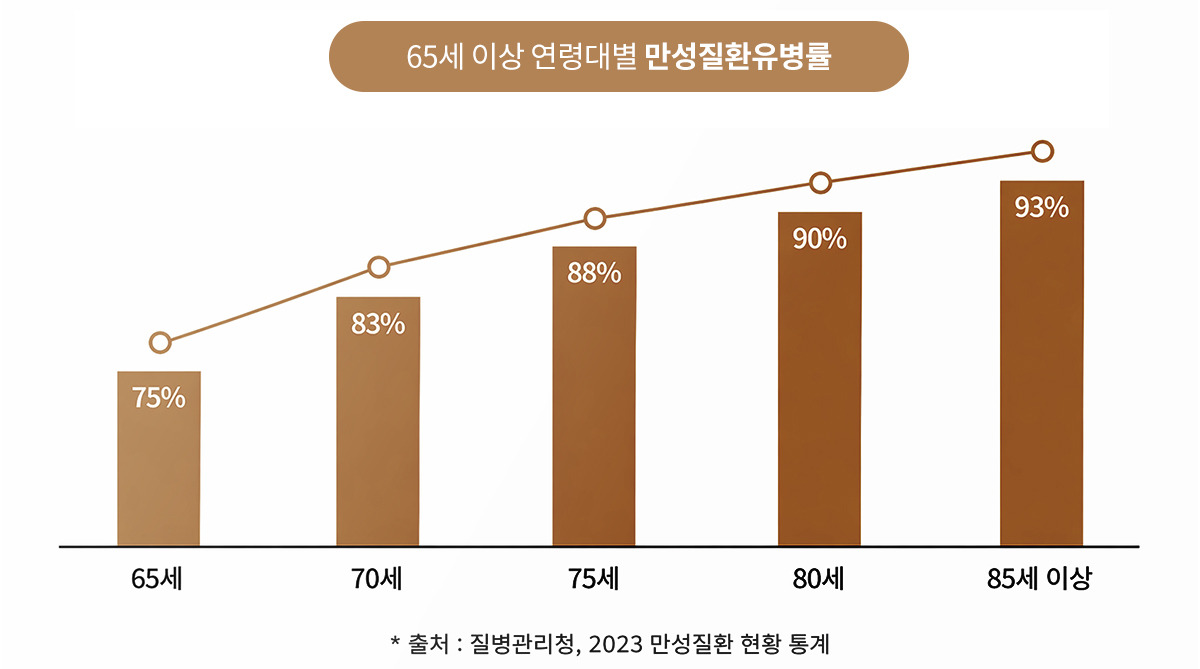 65세 이상 연령대별 만성질환유병률